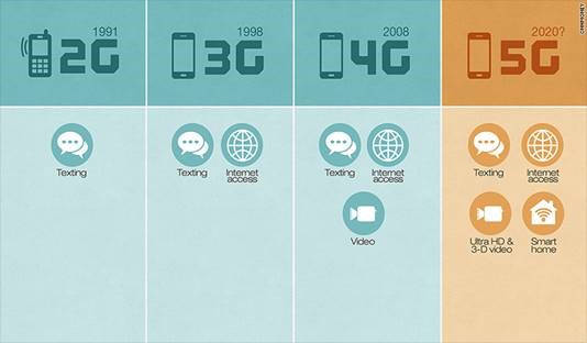 ¿Cómo será el mundo con 5G?