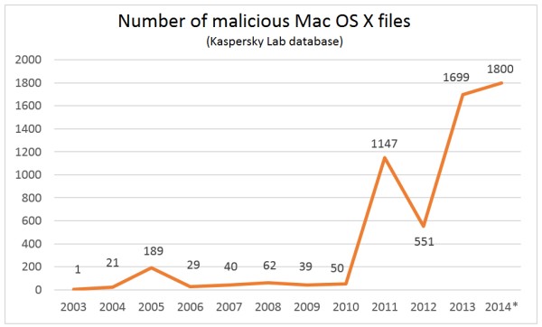 Número de archivos maliciosos para MAZ OS