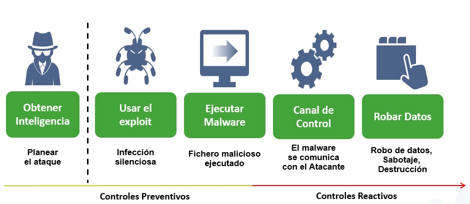 Protección del antivirus