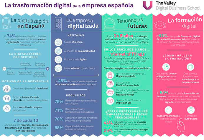 Infografía La Transformación Digital de la Empresa Española - The Valley Digital Business School