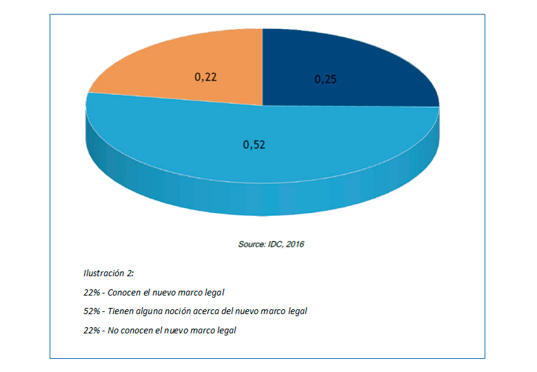 Porcentaje de empresas que conocen la nueva regulación europea de protección de datos