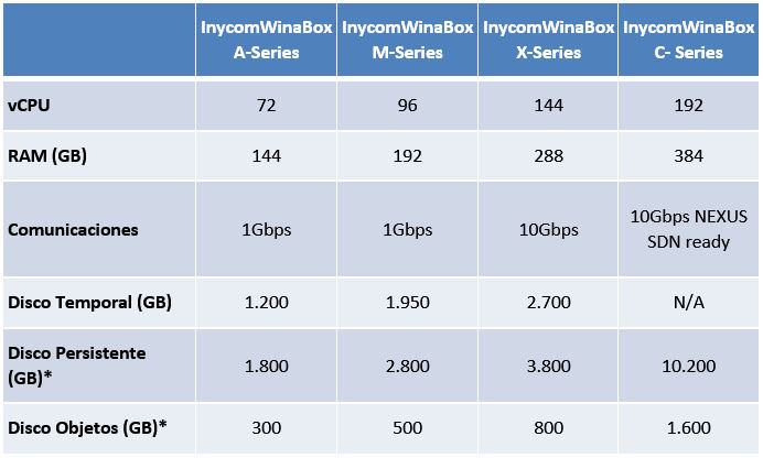 Configuraciones Inycom WinaBox