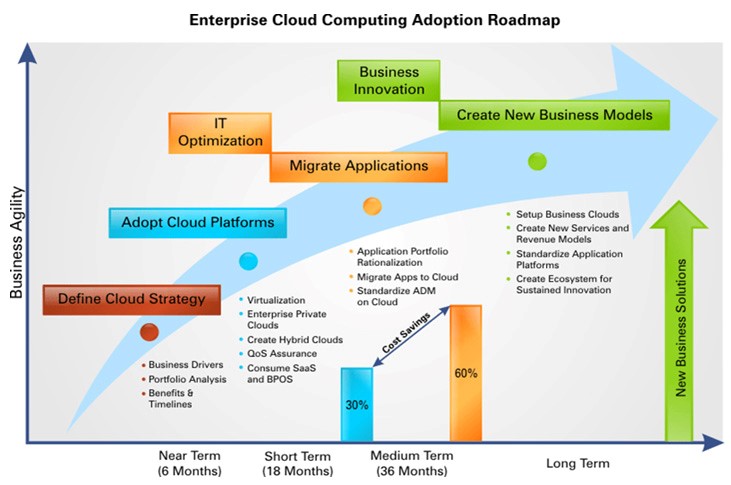 AWS Cloud Adoption Framework (CAF): Gráfico de adopción en el tiempo