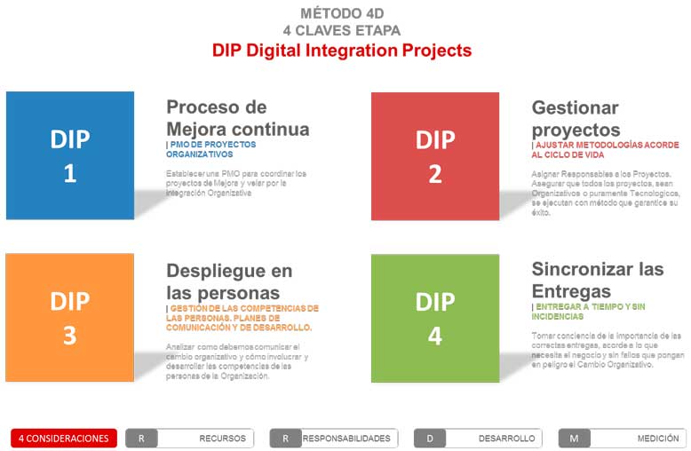 DIP. Digital Integration Projects. Método 4D Inycom