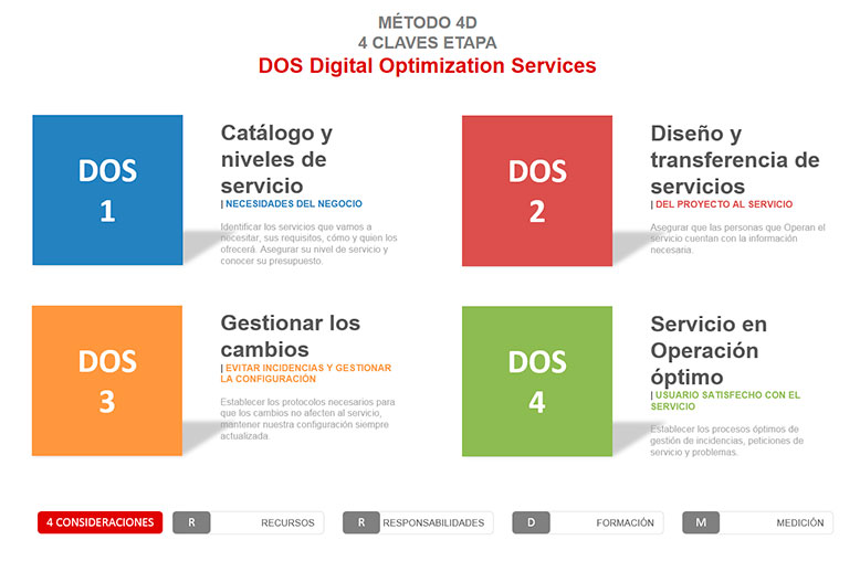 DOS. Digital Optimization Services. Método 4D Inycom