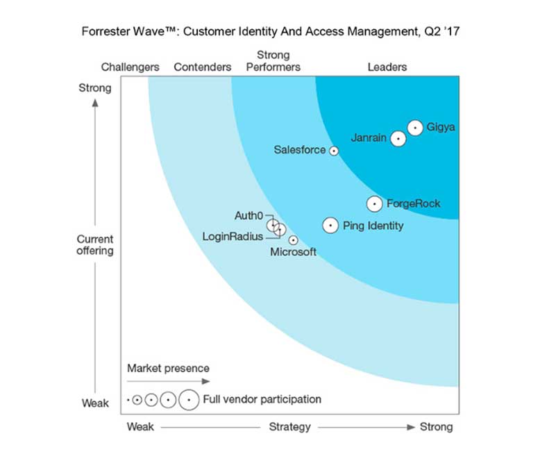 The Forrester Wave™: Customer Identity and Access Management, Q2 2017