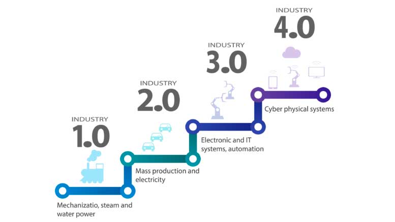 Evolución de la Industria 4.0