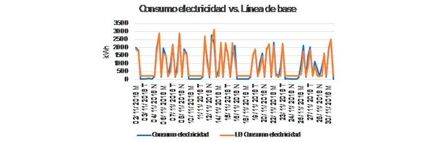 Comparación entre el nivel de consumo energético real y el cálculo de la línea de base