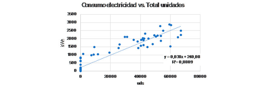 Relación Consumo eléctrico Vs. Total de Unidades producidas