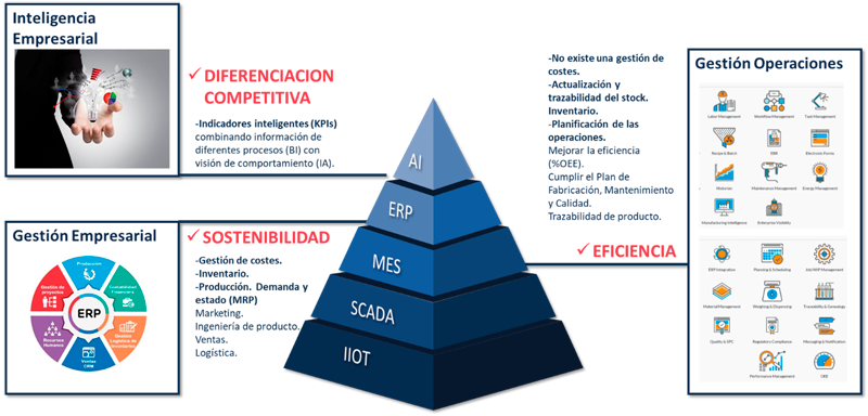 Pirámide Automatización ANSI/ISA-95